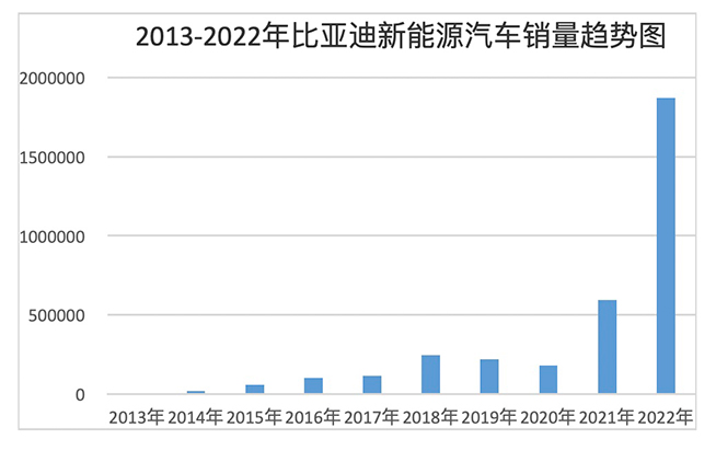 引領中國汽車競爭新格局！比亞迪上半年銷量奪冠，做對了什么？