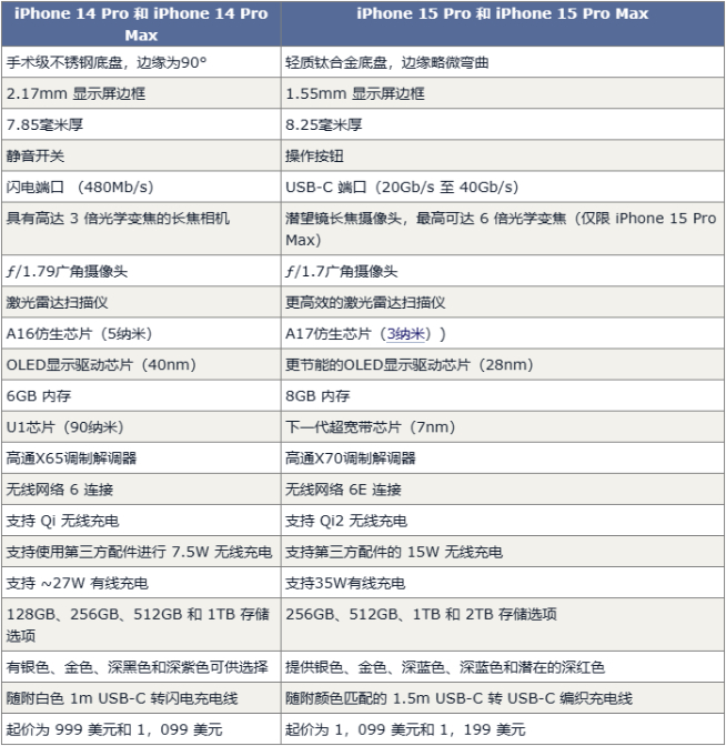 iPhone 15定檔9月13日發(fā)布：減重+新配色 對(duì)決華為Mate60