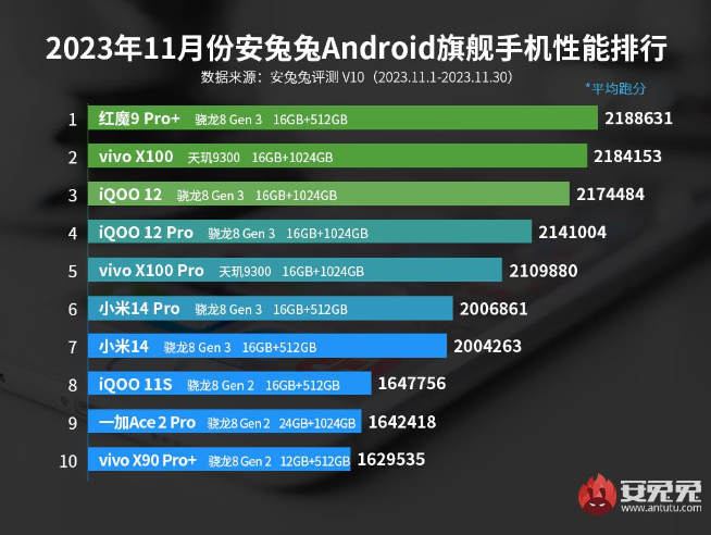 安兔兔跑分榜+性價比榜：vivo X100贏麻了！Redmi神機(jī)依舊香