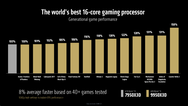 PC真神登場！AMD銳龍9 9950X3D/9900X3D正式發布