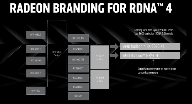 ?對抗RTX 5070！AMD RX 9070系列新顯卡公布，定價很香？