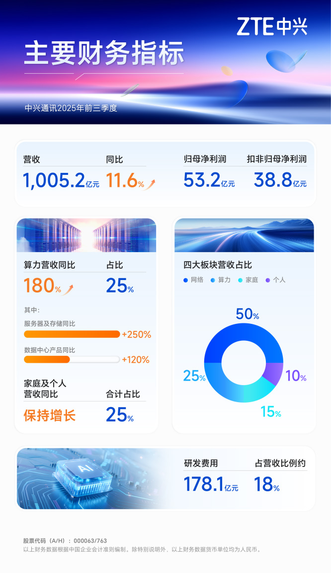 中興通訊前三季營(yíng)收超千億元，算力營(yíng)收同比增180%