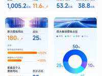 中興通訊前三季營收超千億元，算力營收同比增180%